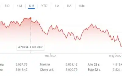 El S&P 500 entra en el temido ‘bear market’