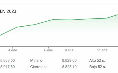 Segunda semana consecutiva al alza del IBEX 35 con Meliá por encima del 14%, Solaria, del 13% e IAG del 10%